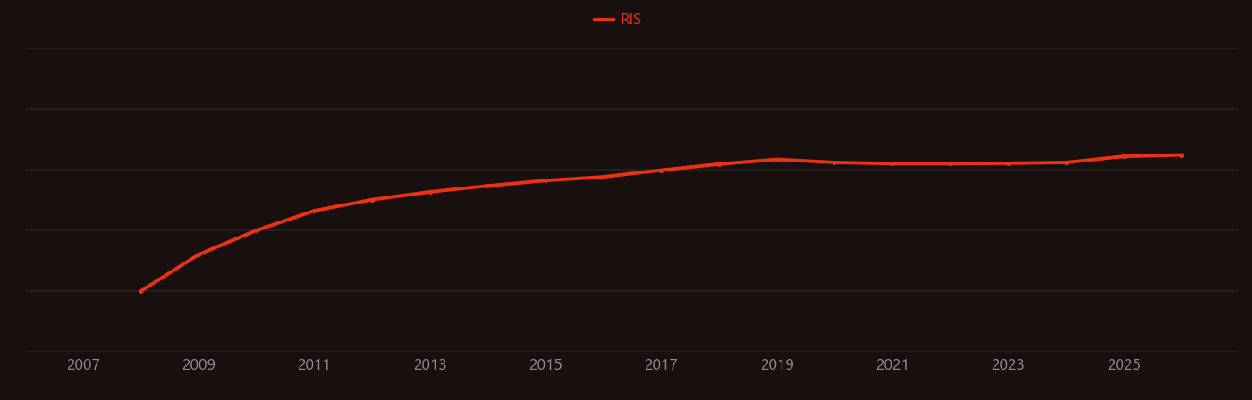 Nanocarriers research intensity over time