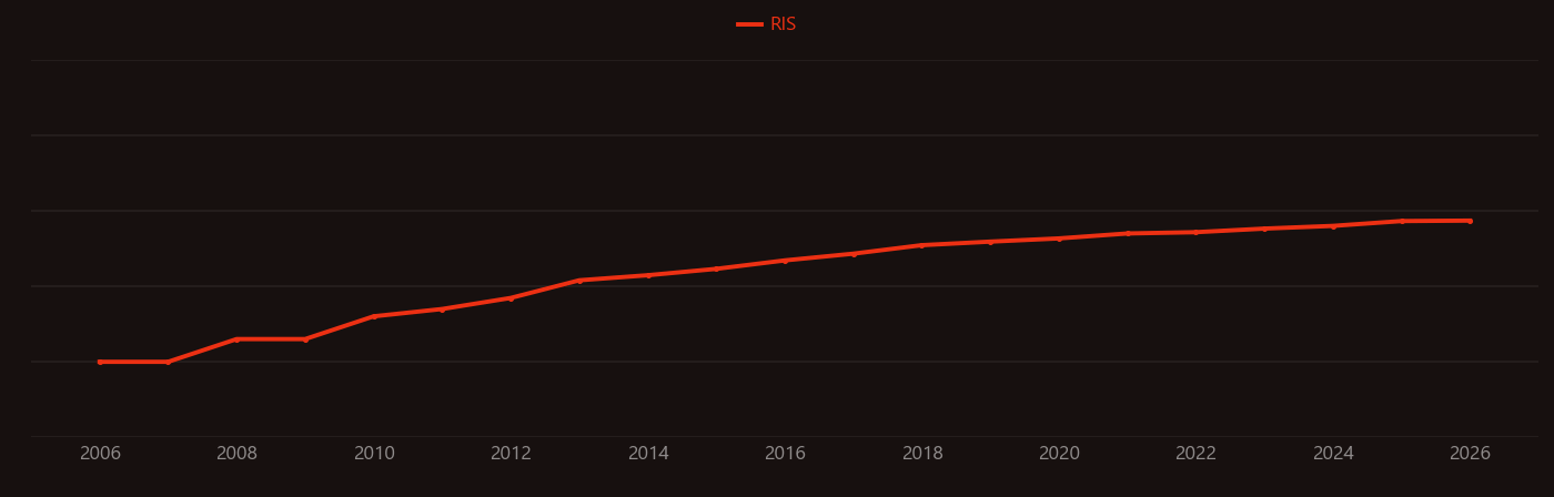 Nanocellulose research intensity over time