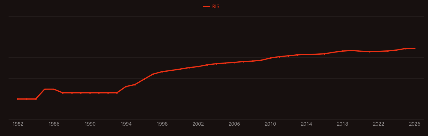 Nanoclusters research intensity over time
