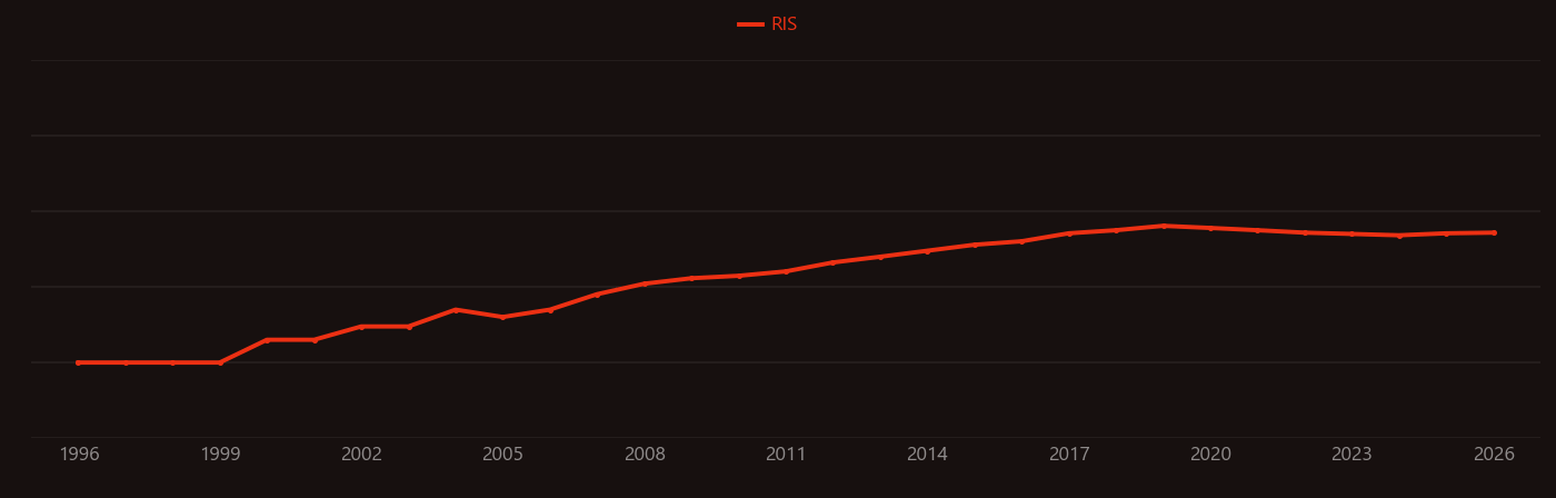 Nanodot research intensity over time