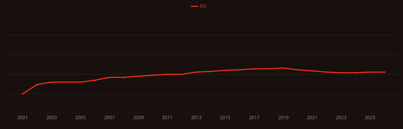 Nanoelectromechanical systems research intensity over time