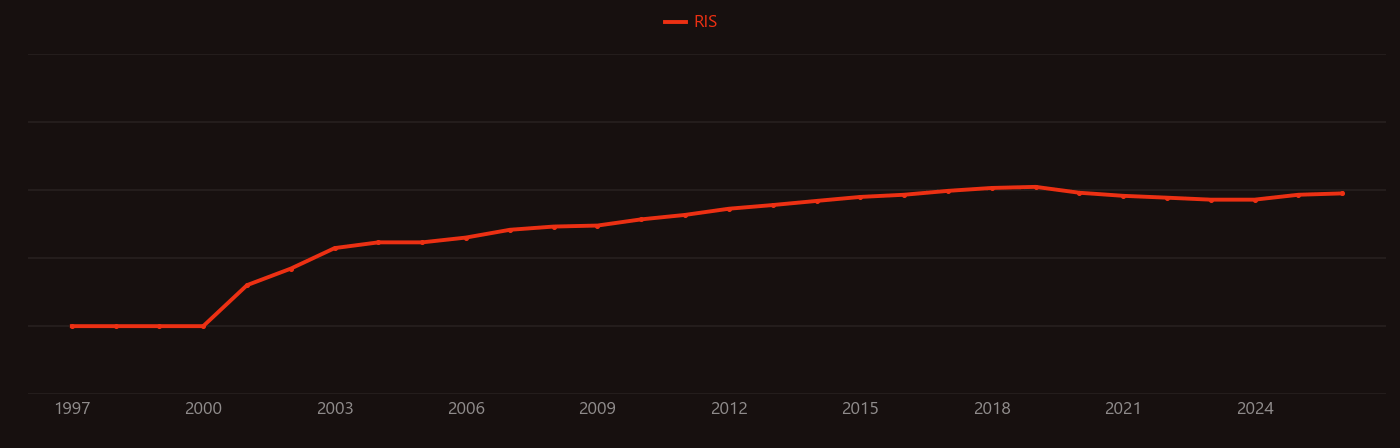 Nanoelectronics research intensity over time