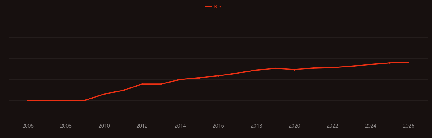 Nanoflower research intensity over time