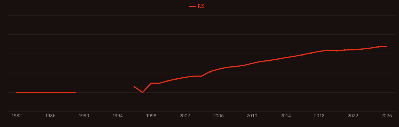 Nanofluid research intensity over time