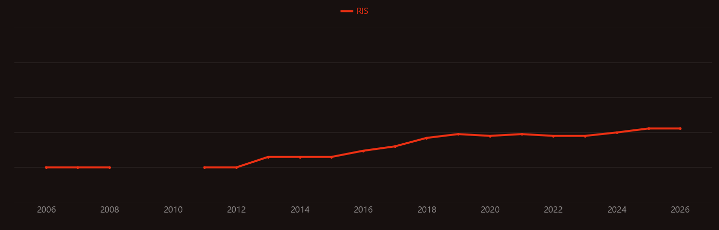 Nanogel research intensity over time