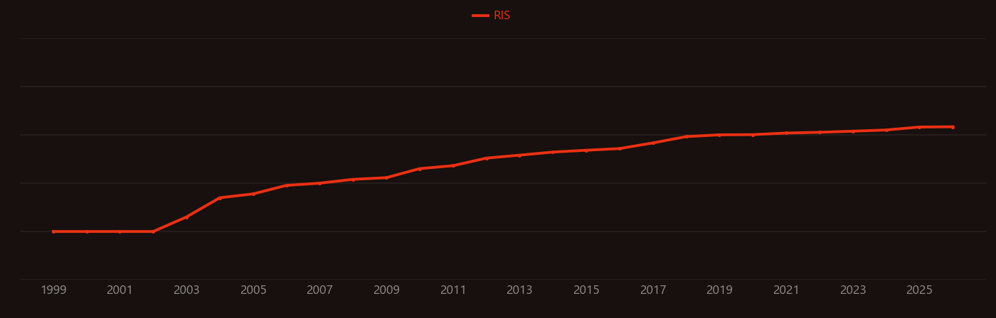 Nanogenerator research intensity over time