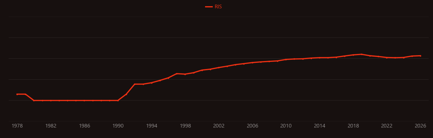 Nanoindentation research intensity over time