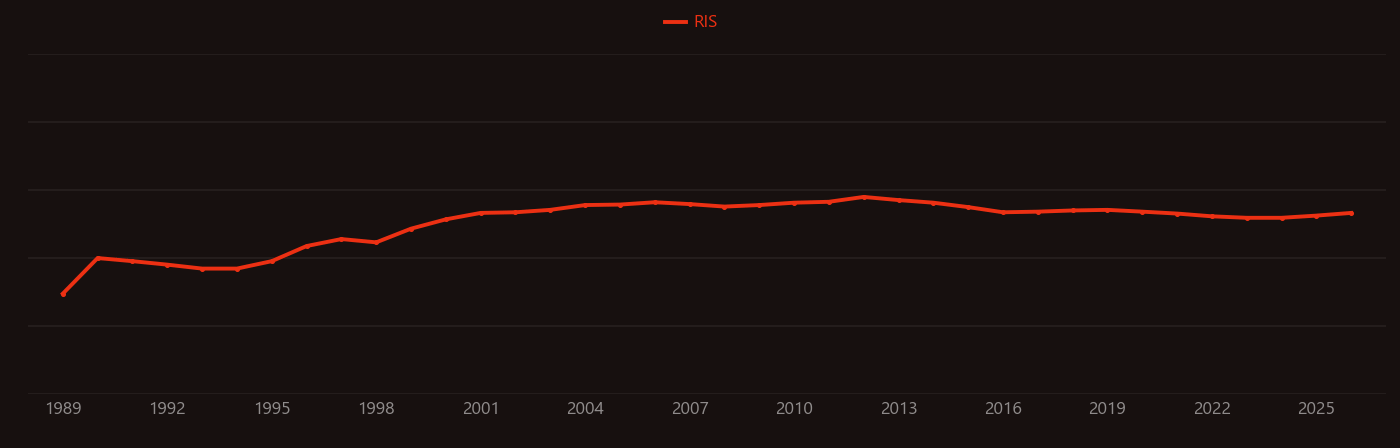 Nanolithography research intensity over time