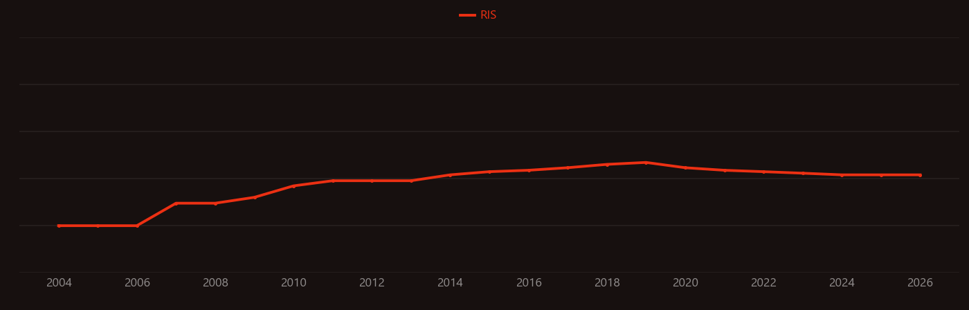 Nanomesh research intensity over time