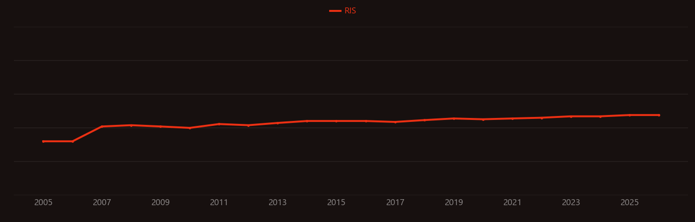 Nanoneedle research intensity over time