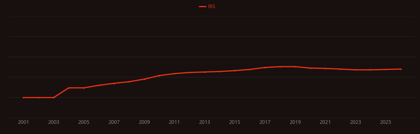 Nanopillar research intensity over time