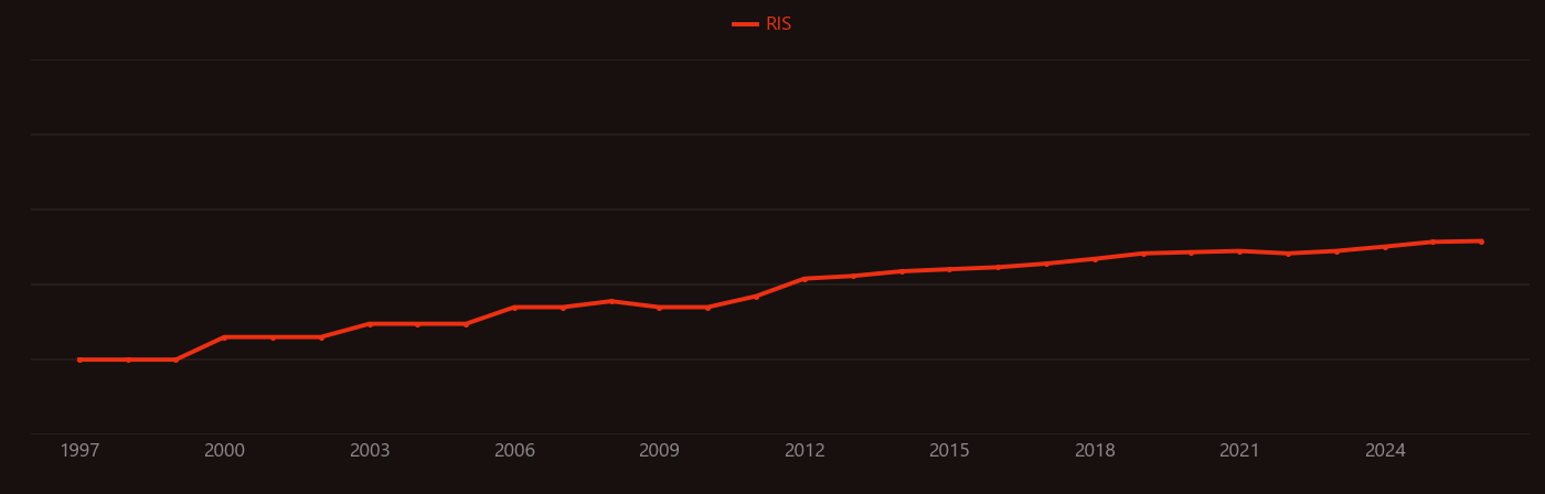 Nanoreactor research intensity over time