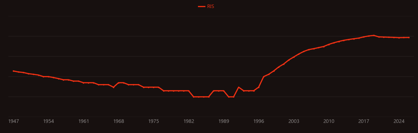 Nanorod research intensity over time