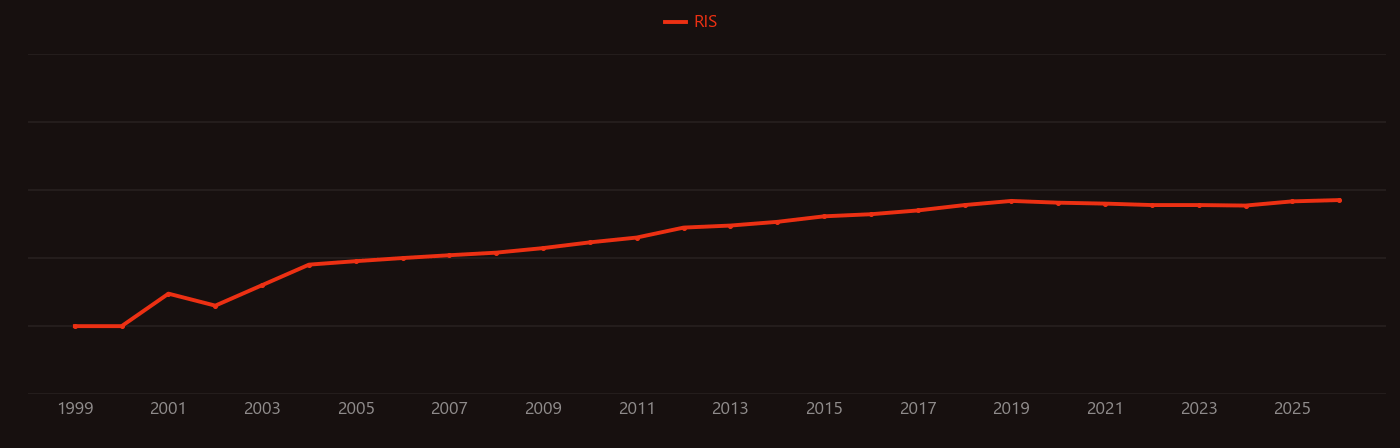 Nanosensor research intensity over time