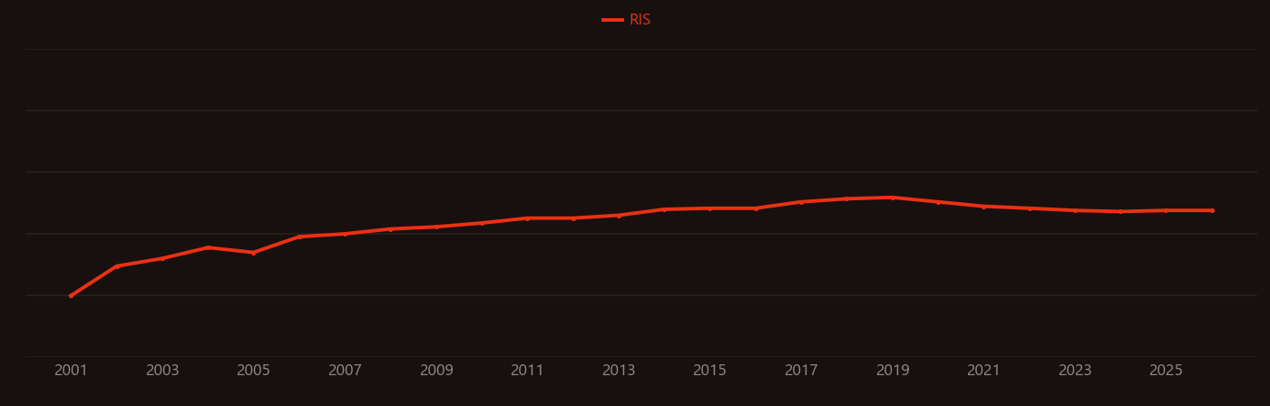 Nanoshell research intensity over time