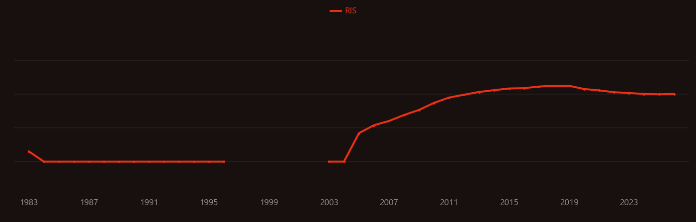 Nanotoxicology research intensity over time