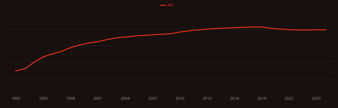 Nanotube research intensity over time