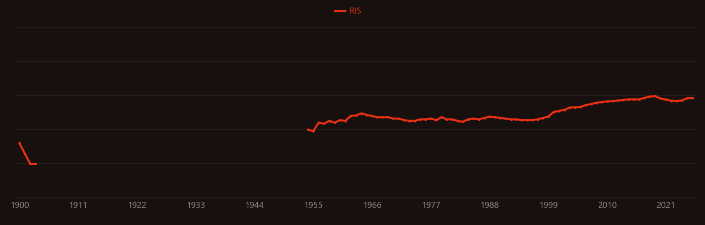 Naphthalene research intensity over time