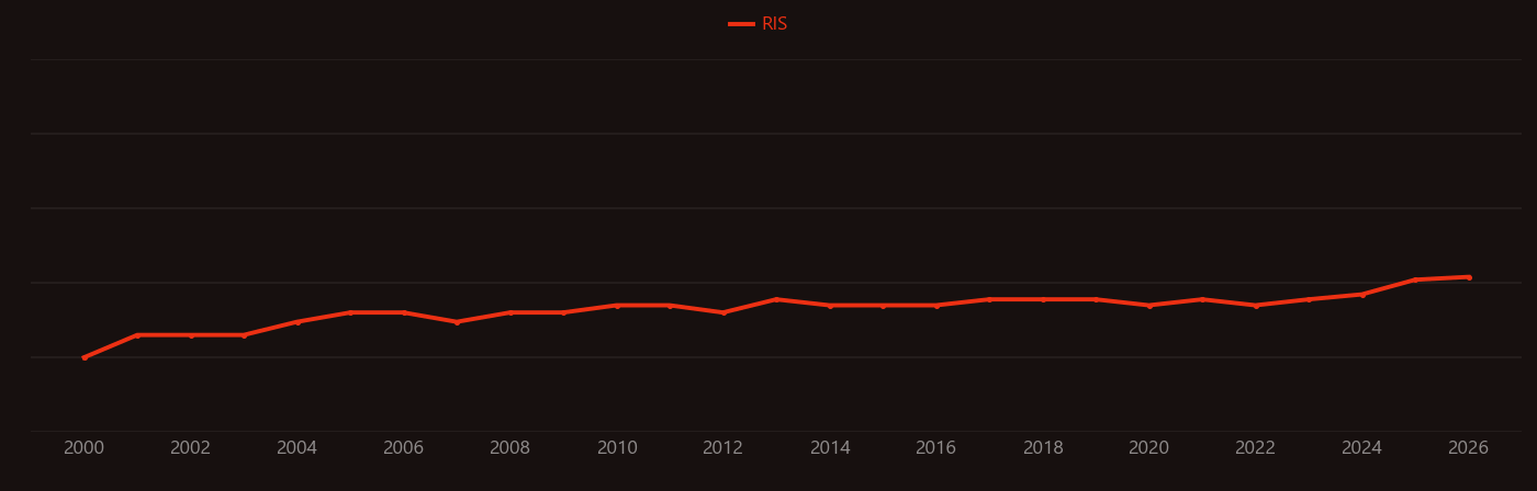 Naringenin research intensity over time