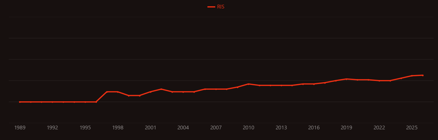 Nasopharyngeal carcinoma research intensity over time