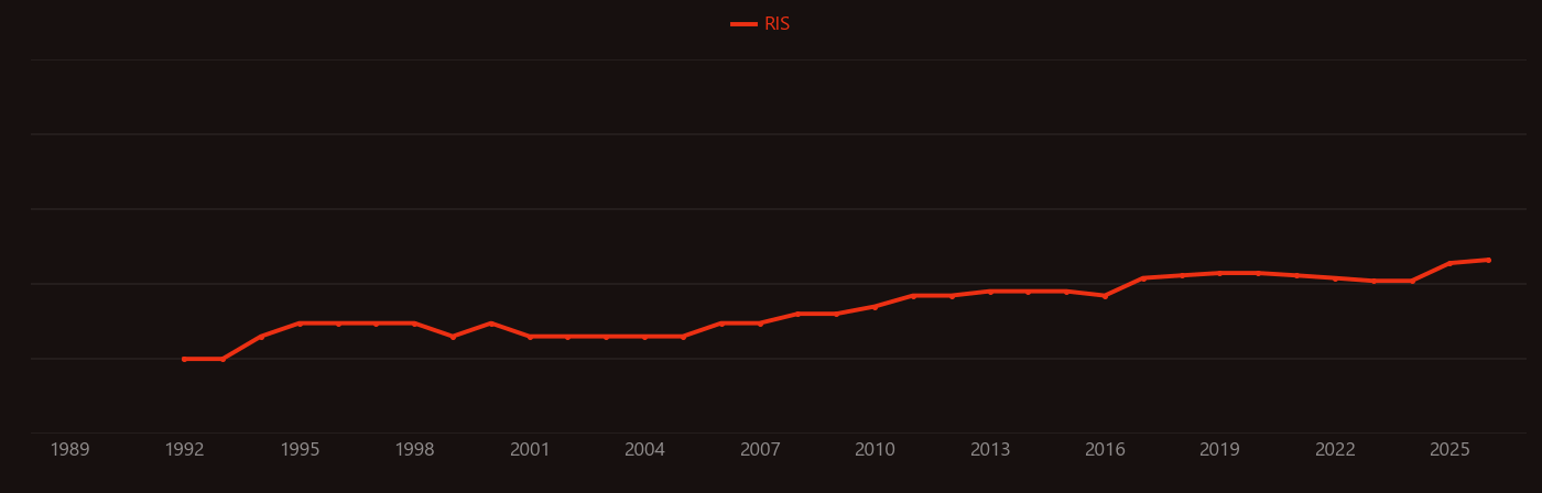 Natriuretic peptide research intensity over time