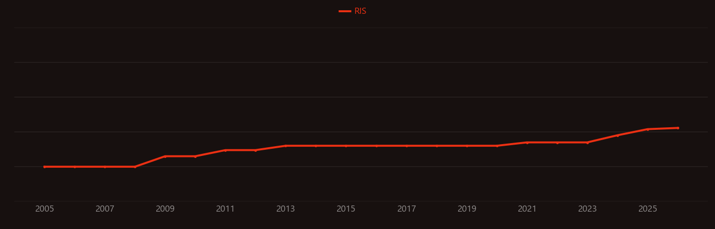 Natural dye research intensity over time