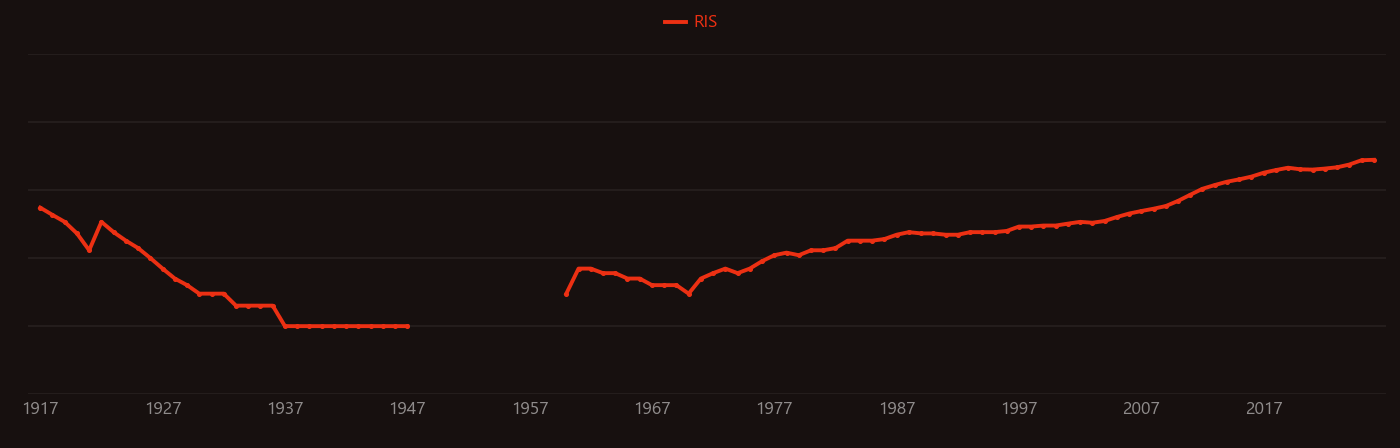 Natural gas research intensity over time