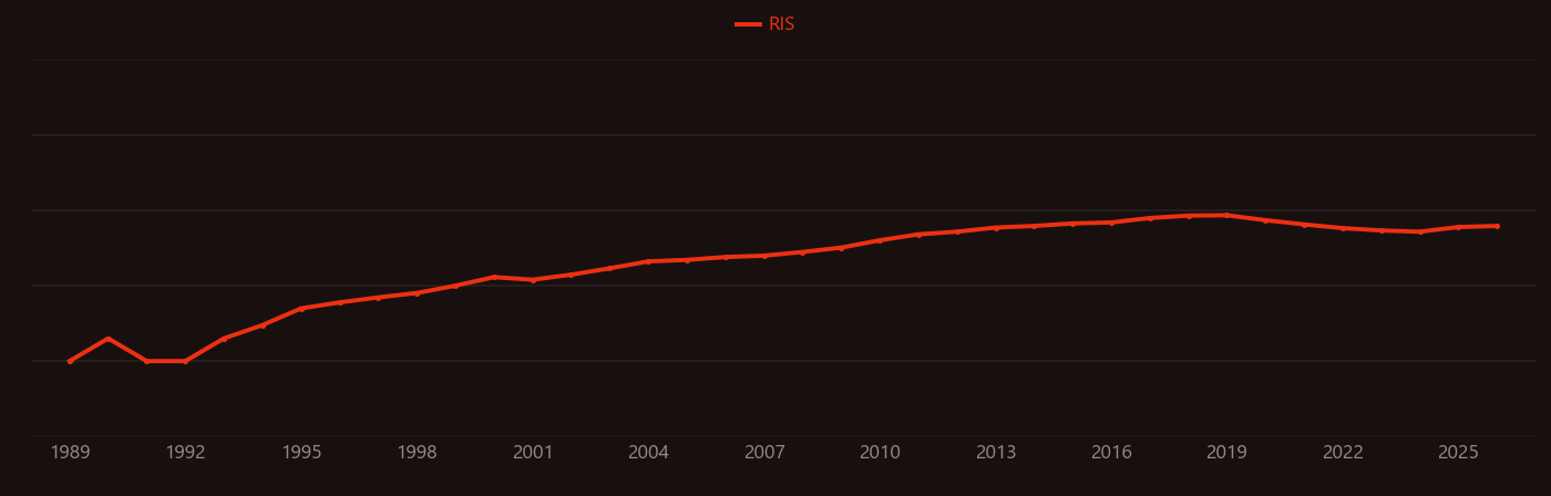Natural organic matter research intensity over time