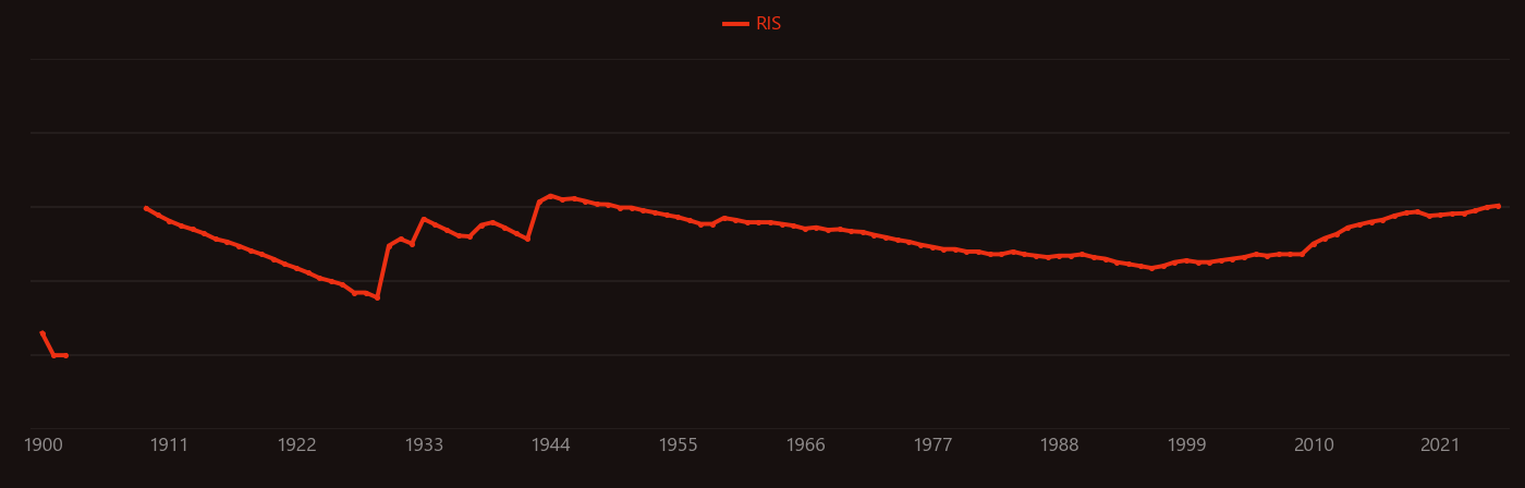 Natural rubber research intensity over time