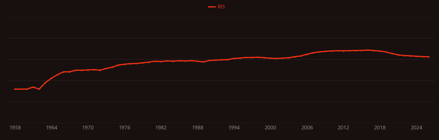 Nb3Sn research intensity over time