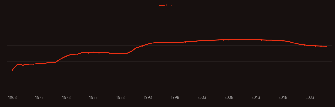 NbTi research intensity over time