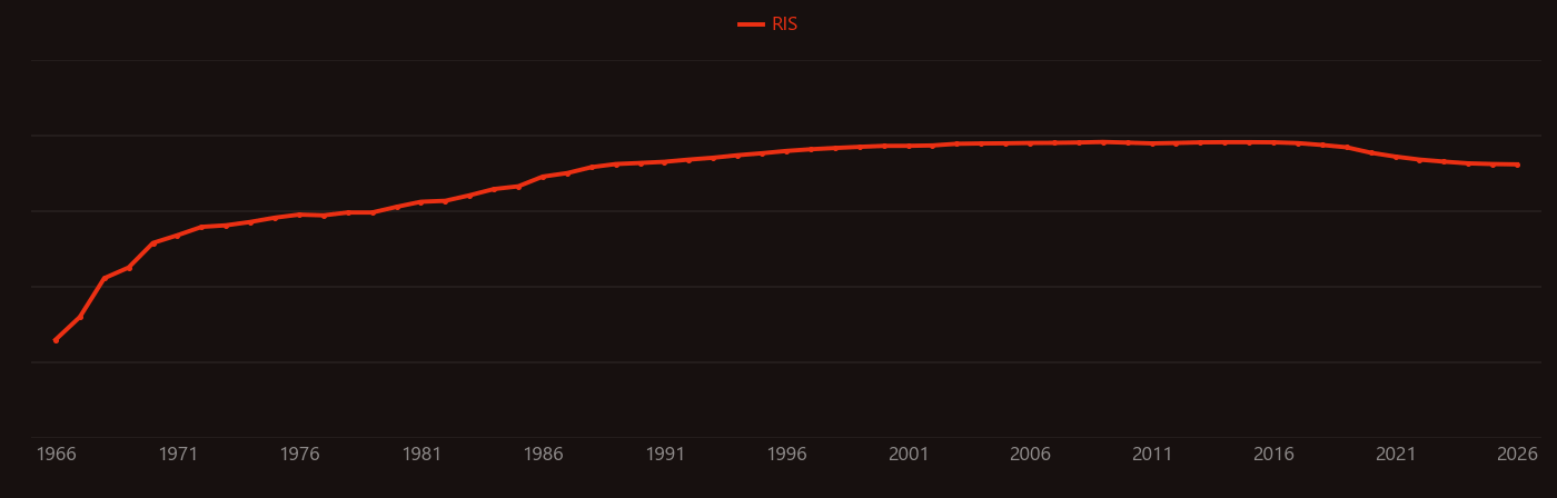 Nd:YAG research intensity over time