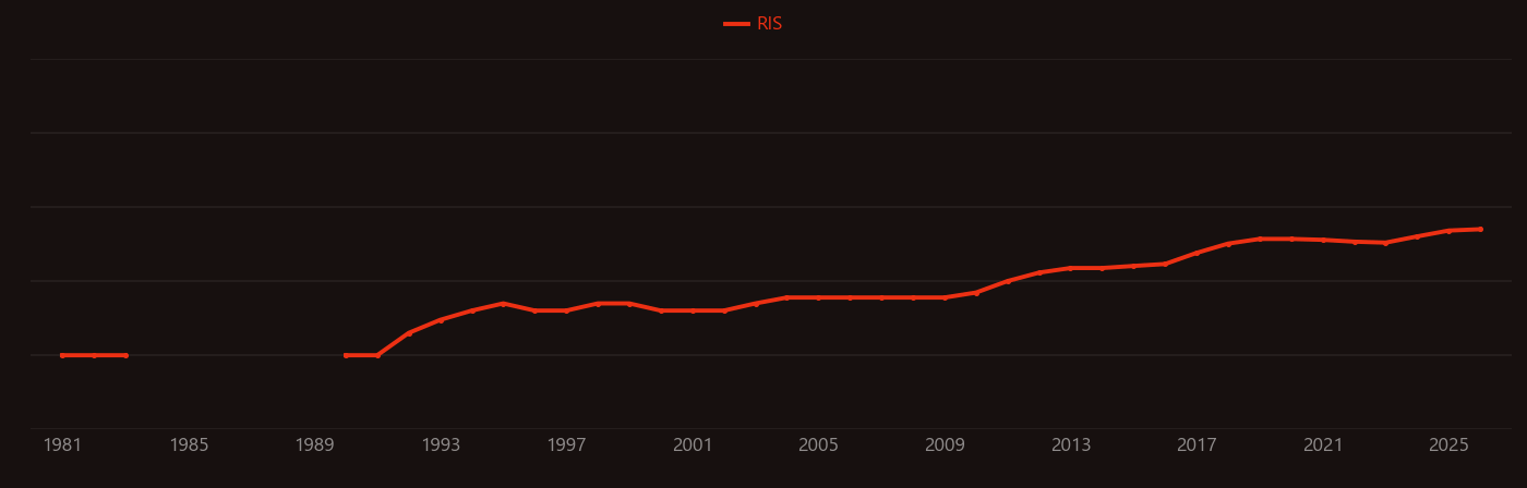Near-infrared spectroscopy research intensity over time