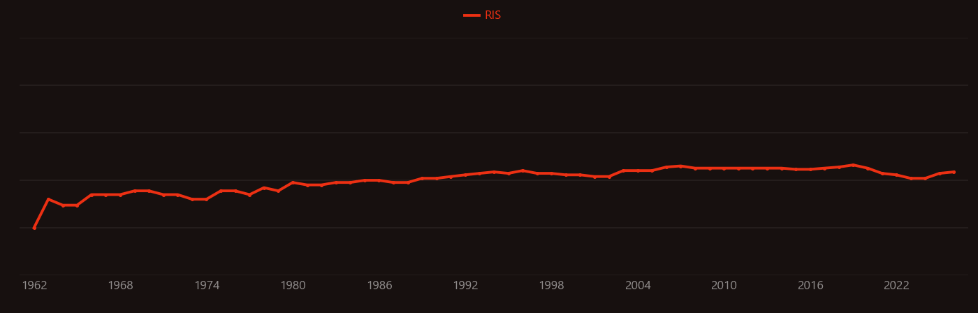 Nebula research intensity over time