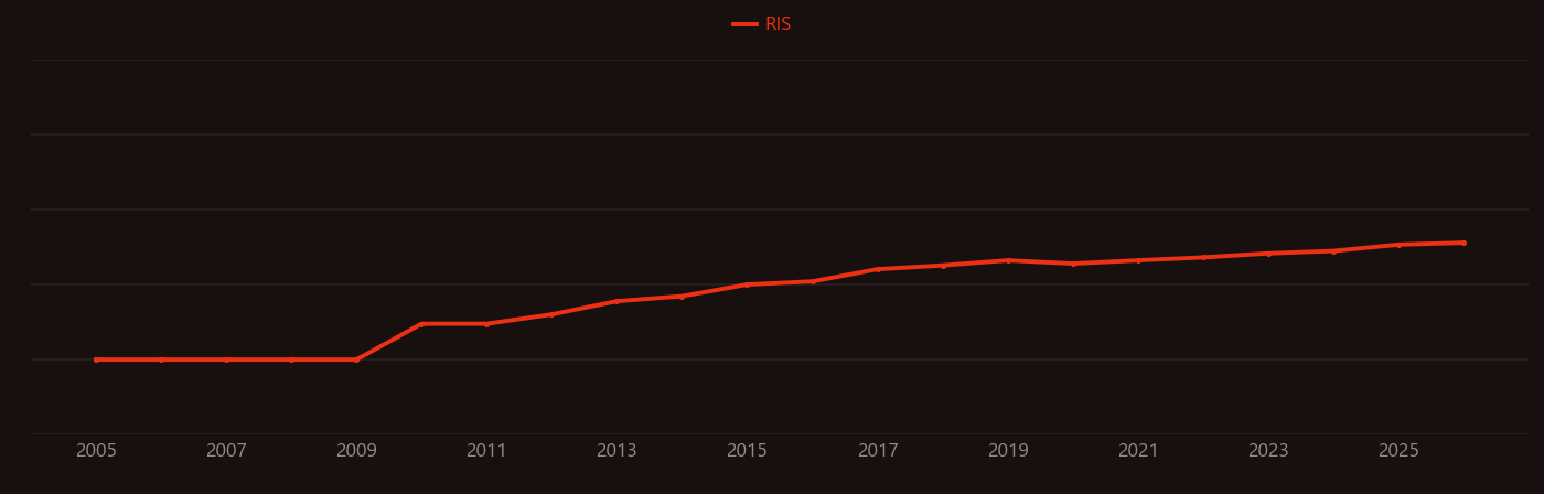 Necroptosis research intensity over time