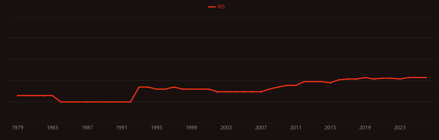 Negative carbon dioxide emission research intensity over time