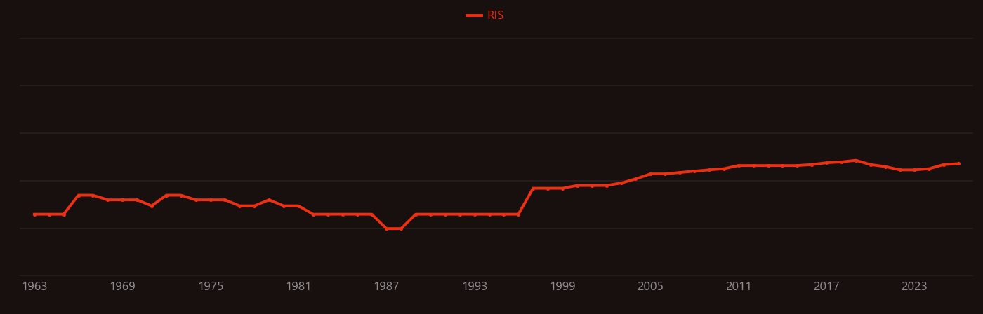 Negative thermal expansion research intensity over time