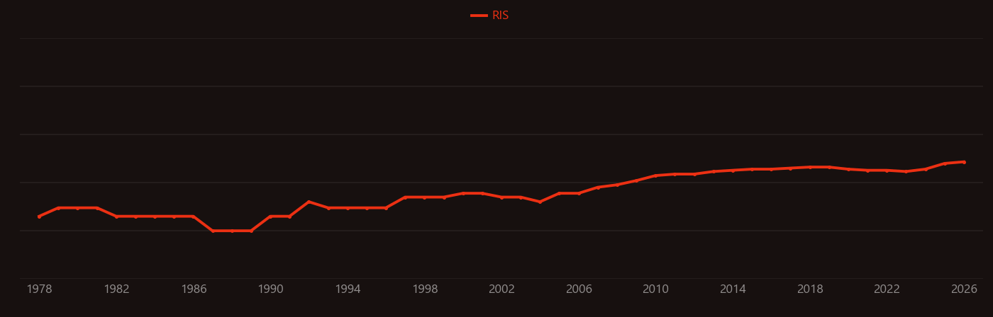 Nematode research intensity over time