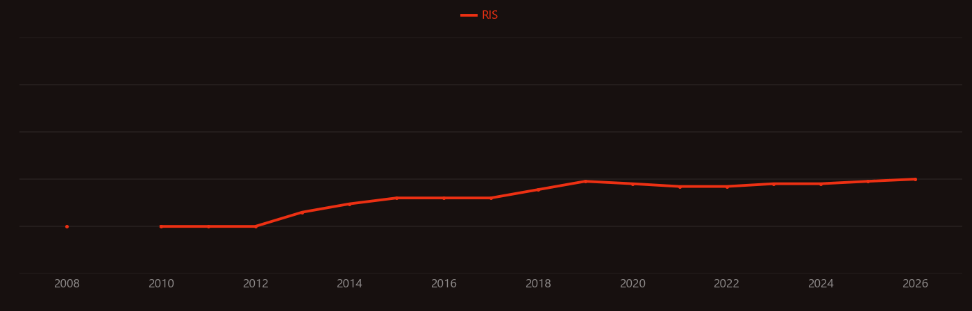Neonicotinoid research intensity over time