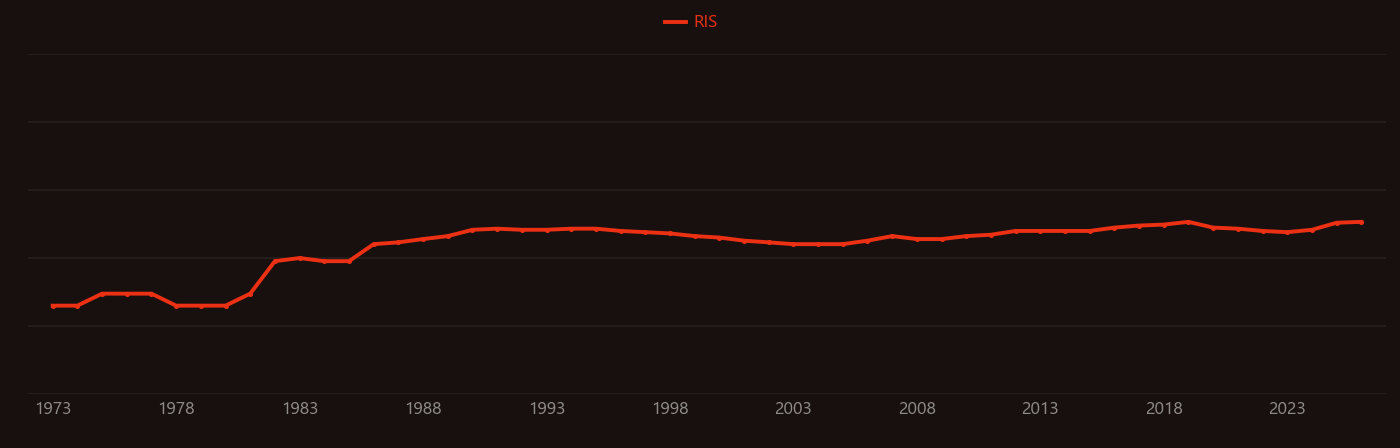 Neovascularization research intensity over time