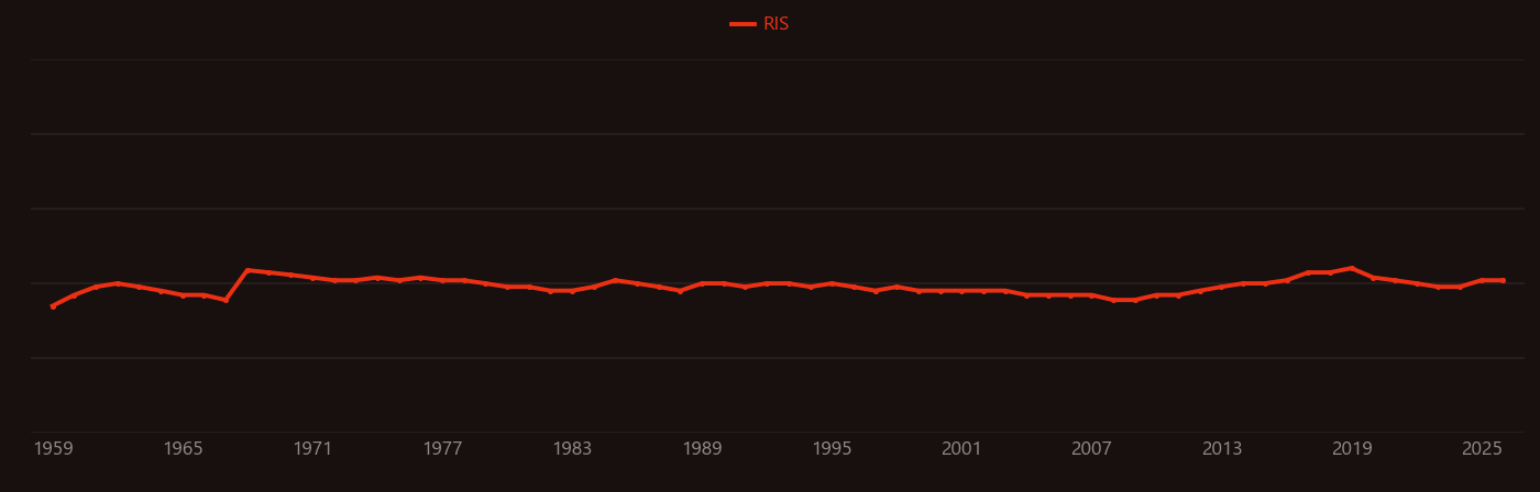 Nepheline research intensity over time