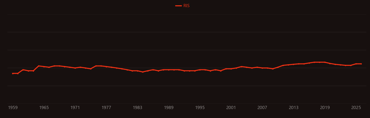 Nephron research intensity over time
