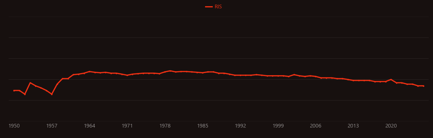 neptunium-237 research intensity over time