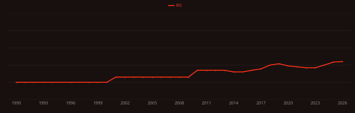 Nerve injury research intensity over time