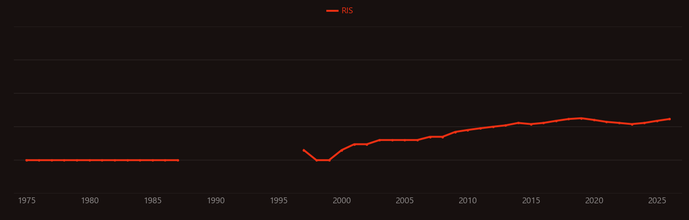 Neurite research intensity over time
