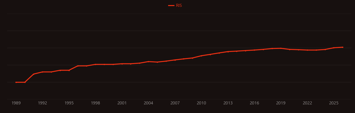 Neurodegeneration research intensity over time