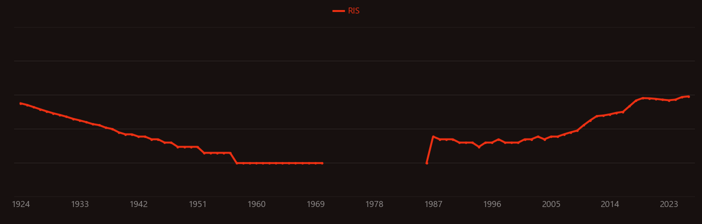 Neuroendocrine tumors research intensity over time