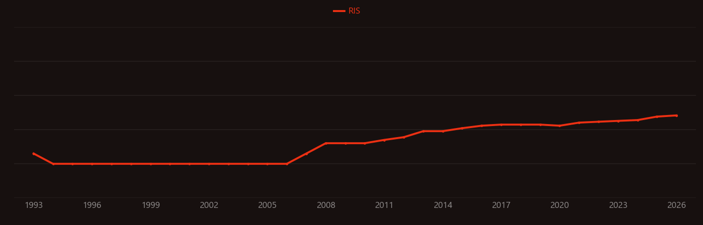 Neurogenesis research intensity over time
