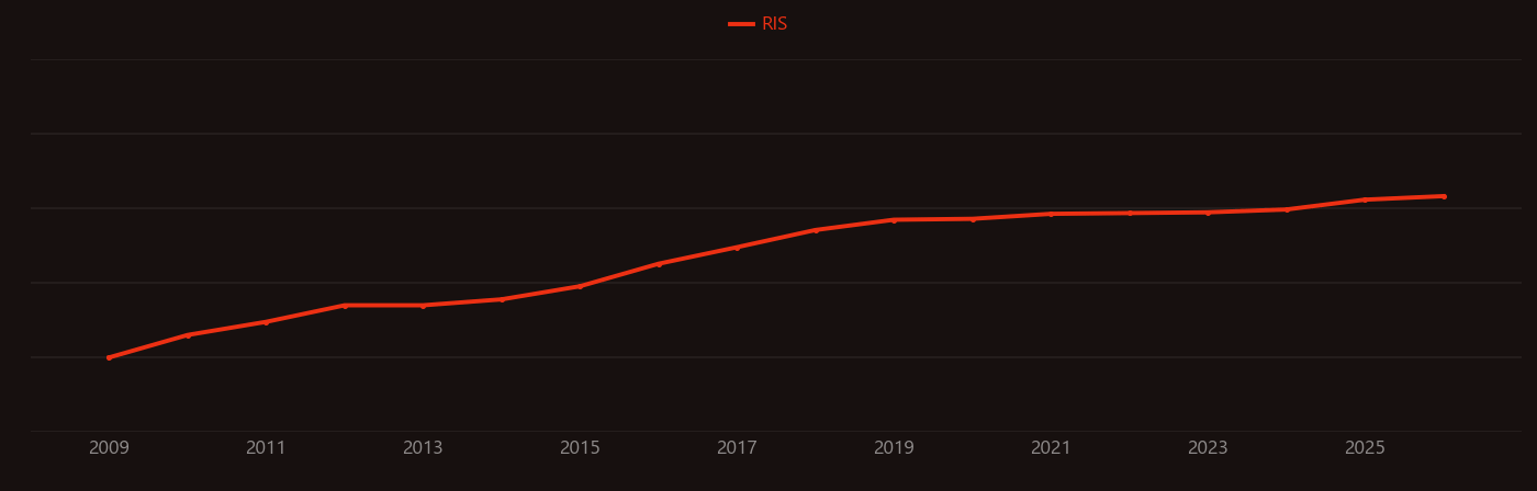 Neuromorphic engineering research intensity over time