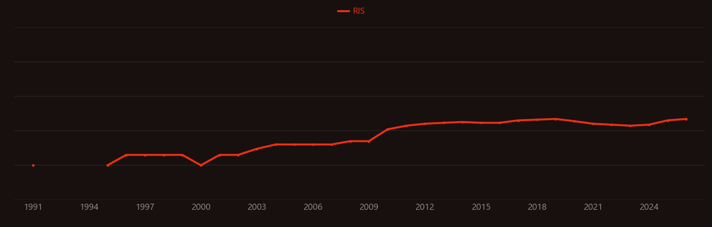 Neuropathic pain research intensity over time